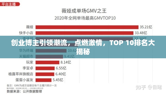 创业博主引领潮流，点燃激情，TOP 10排名大揭秘